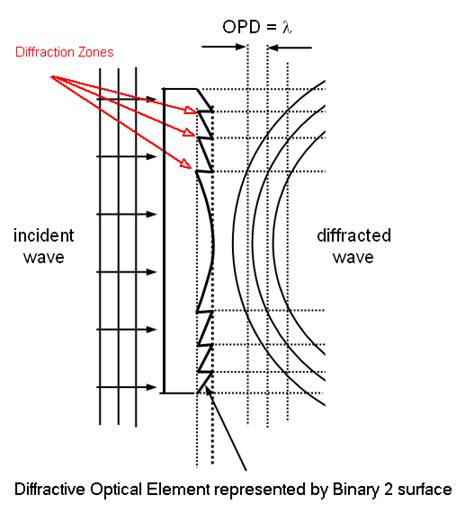 diffractive optics|Diffraction .